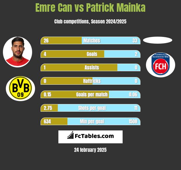 Emre Can vs Patrick Mainka h2h player stats