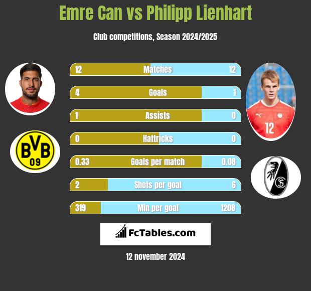 Emre Can vs Philipp Lienhart h2h player stats