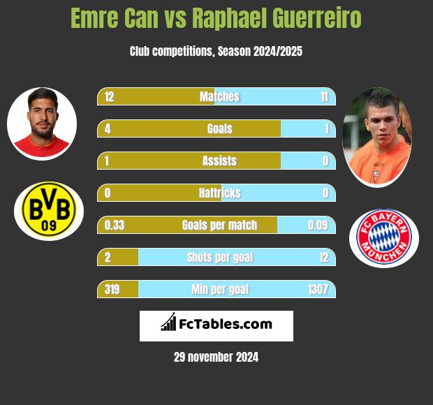 Emre Can vs Raphael Guerreiro h2h player stats