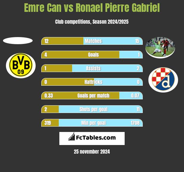 Emre Can vs Ronael Pierre Gabriel h2h player stats