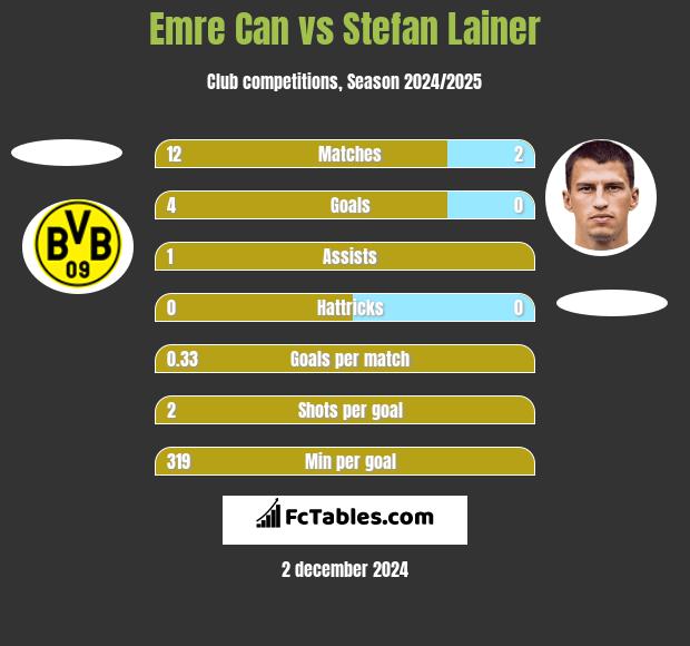 Emre Can vs Stefan Lainer h2h player stats