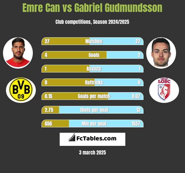 Emre Can vs Gabriel Gudmundsson h2h player stats