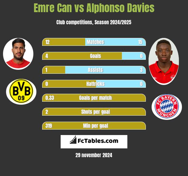 Emre Can vs Alphonso Davies h2h player stats