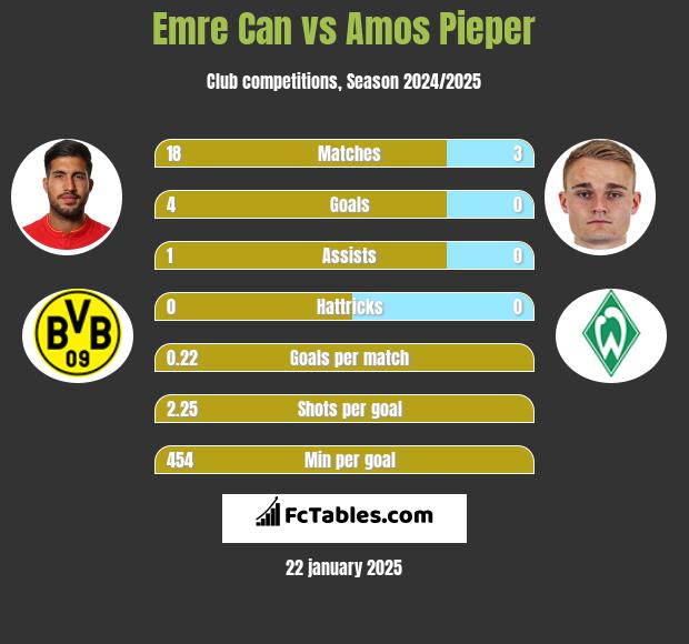 Emre Can vs Amos Pieper h2h player stats