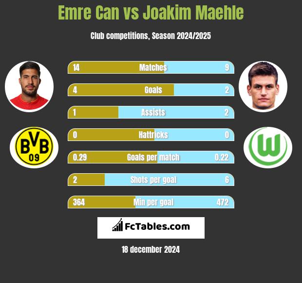 Emre Can vs Joakim Maehle h2h player stats