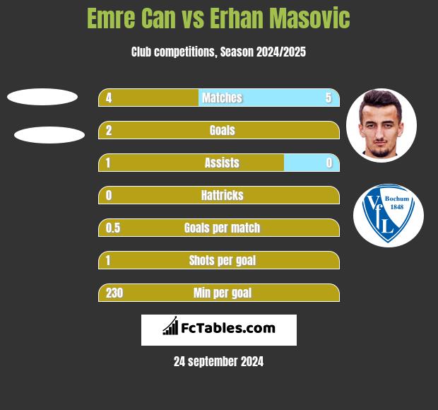 Emre Can vs Erhan Masovic h2h player stats