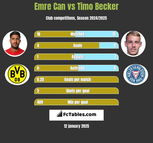 Emre Can vs Timo Becker h2h player stats