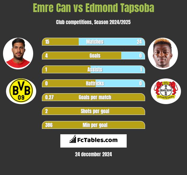 Emre Can vs Edmond Tapsoba h2h player stats