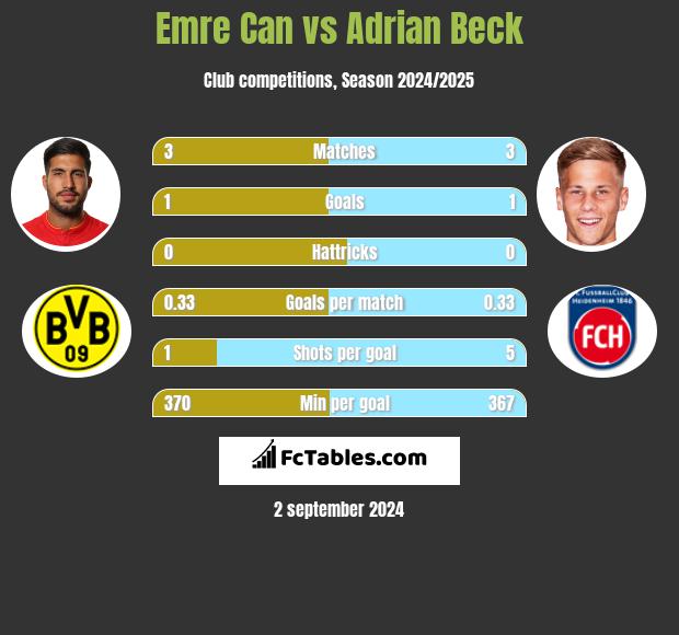 Emre Can vs Adrian Beck h2h player stats