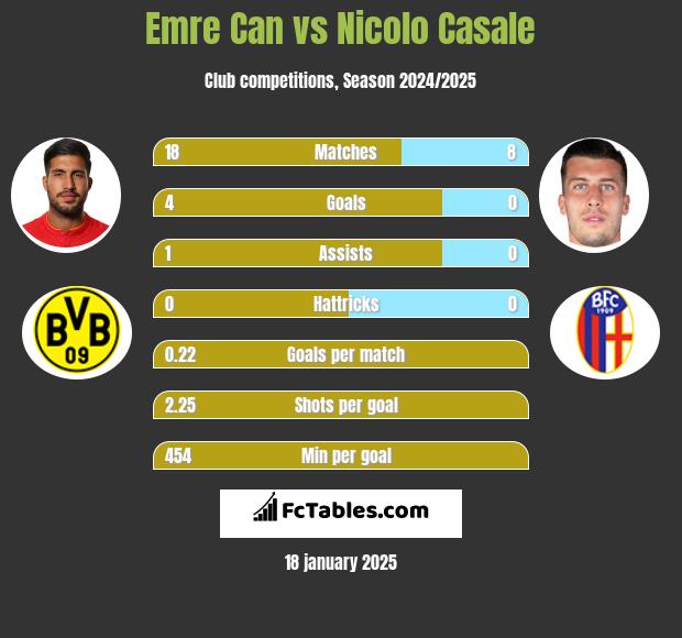 Emre Can vs Nicolo Casale h2h player stats