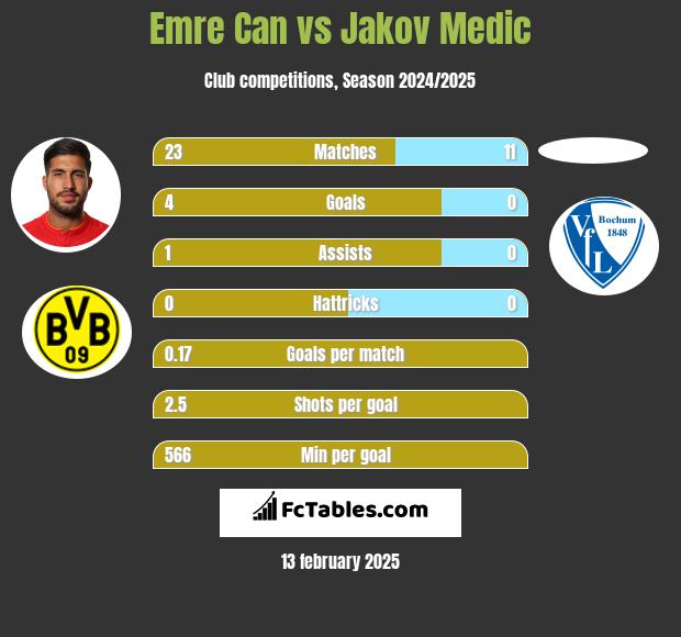 Emre Can vs Jakov Medic h2h player stats