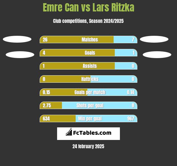 Emre Can vs Lars Ritzka h2h player stats