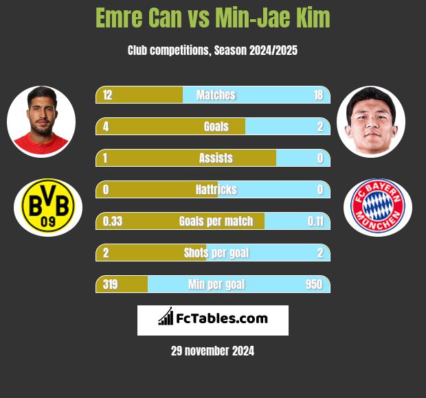 Emre Can vs Min-Jae Kim h2h player stats