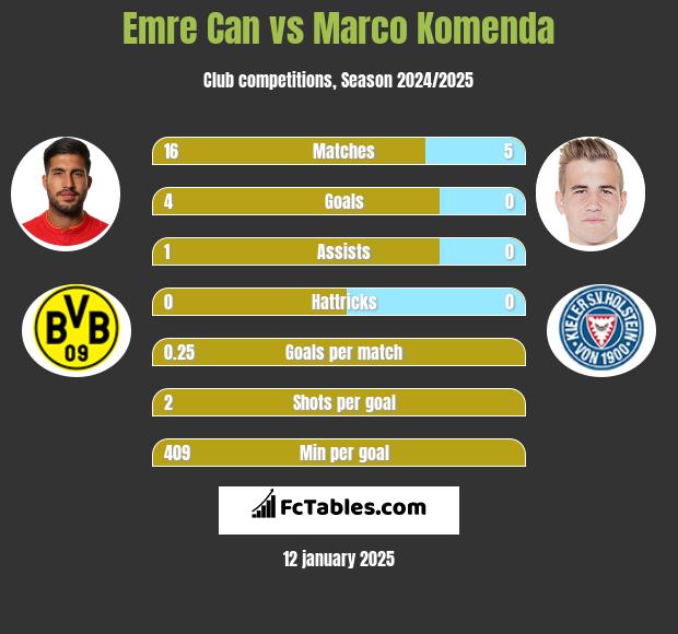 Emre Can vs Marco Komenda h2h player stats