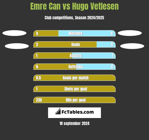 Emre Can vs Hugo Vetlesen h2h player stats