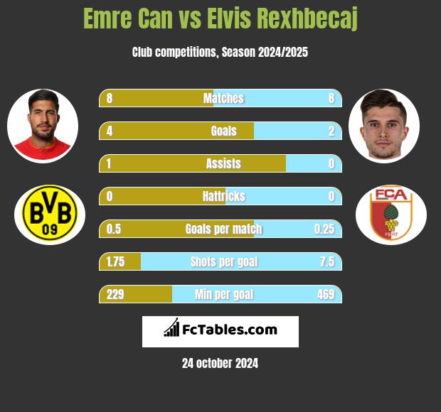 Emre Can vs Elvis Rexhbecaj h2h player stats