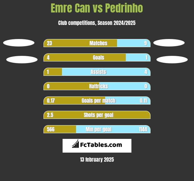 Emre Can vs Pedrinho h2h player stats