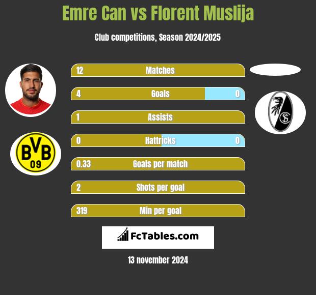 Emre Can vs Florent Muslija h2h player stats