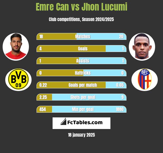 Emre Can vs Jhon Lucumi h2h player stats