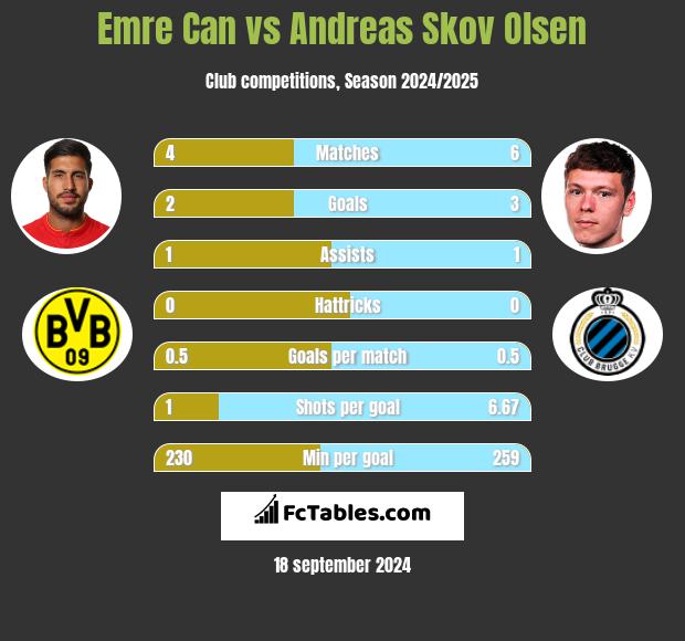 Emre Can vs Andreas Skov Olsen h2h player stats