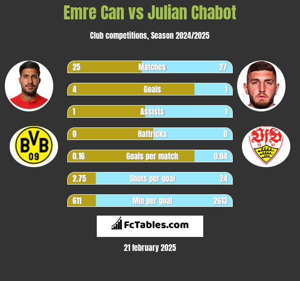 Emre Can vs Julian Chabot h2h player stats