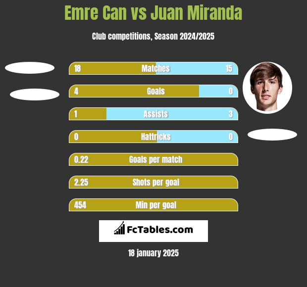 Emre Can vs Juan Miranda h2h player stats