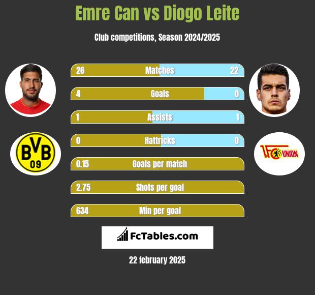 Emre Can vs Diogo Leite h2h player stats