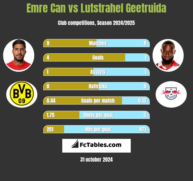 Emre Can vs Lutstrahel Geetruida h2h player stats