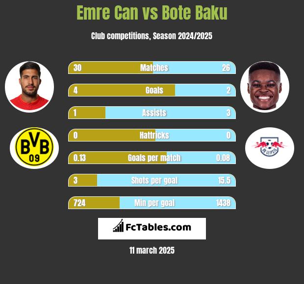 Emre Can vs Bote Baku h2h player stats