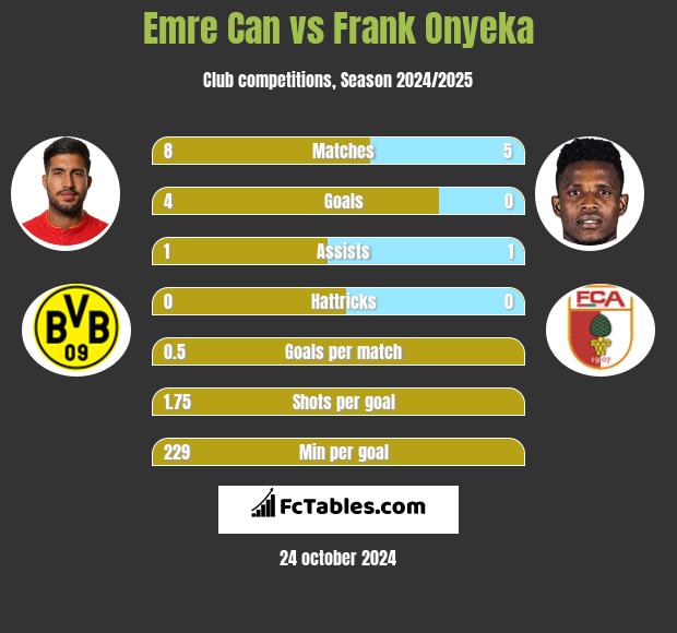 Emre Can vs Frank Onyeka h2h player stats