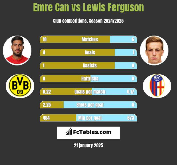 Emre Can vs Lewis Ferguson h2h player stats