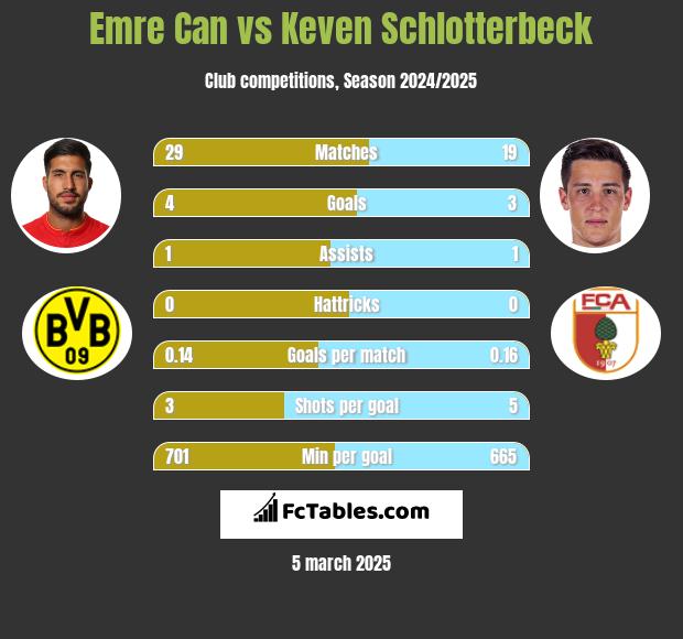 Emre Can vs Keven Schlotterbeck h2h player stats