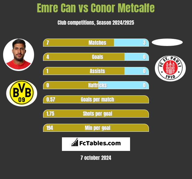 Emre Can vs Conor Metcalfe h2h player stats