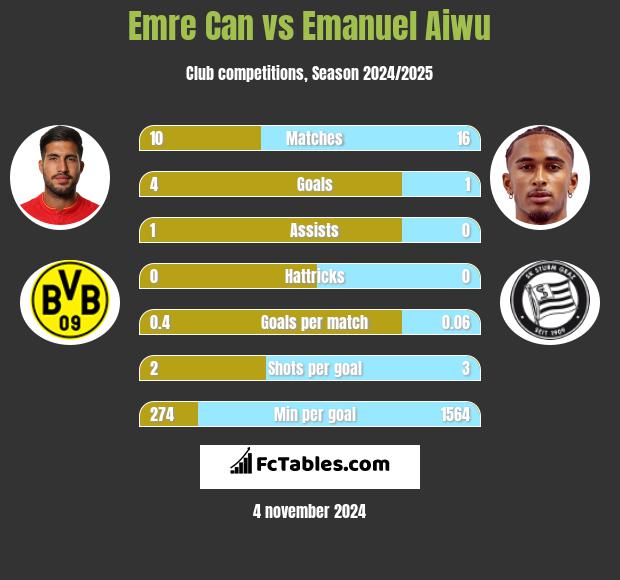 Emre Can vs Emanuel Aiwu h2h player stats