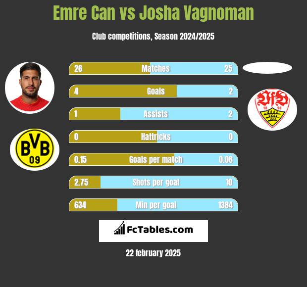 Emre Can vs Josha Vagnoman h2h player stats