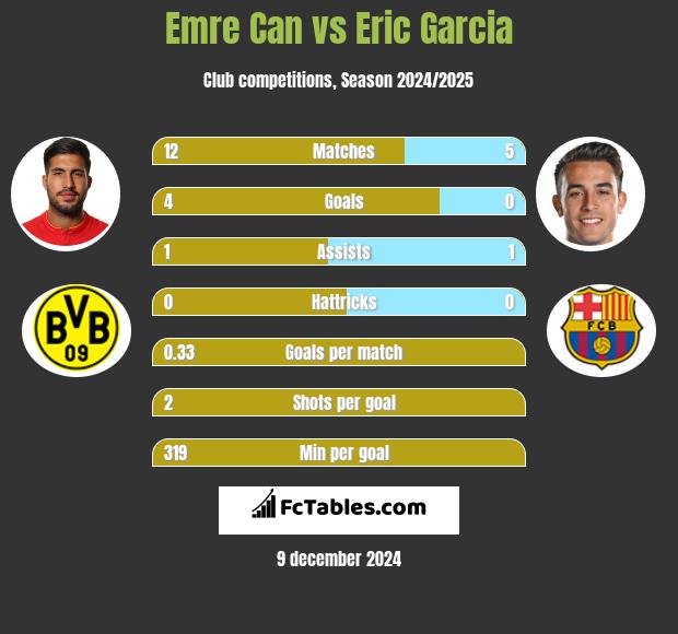 Emre Can vs Eric Garcia h2h player stats