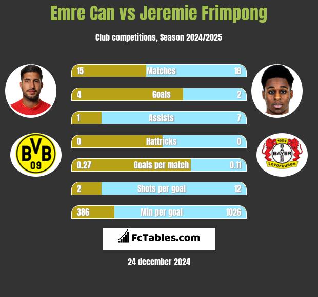 Emre Can vs Jeremie Frimpong h2h player stats