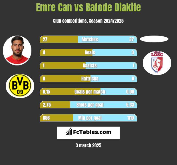 Emre Can vs Bafode Diakite h2h player stats