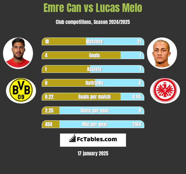 Emre Can vs Lucas Melo h2h player stats