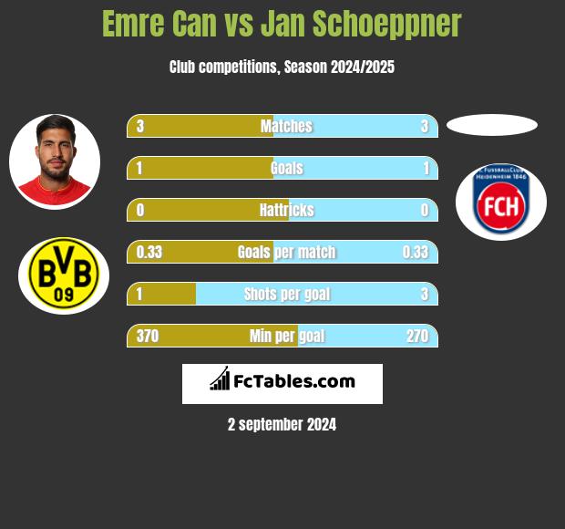 Emre Can vs Jan Schoeppner h2h player stats