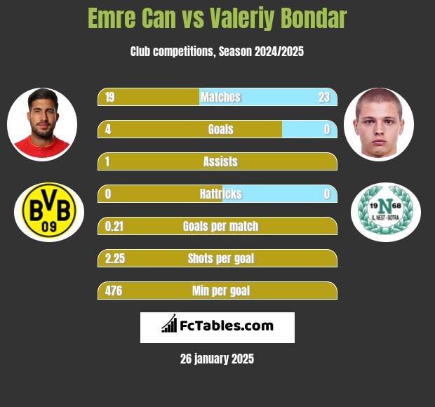 Emre Can vs Valeriy Bondar h2h player stats