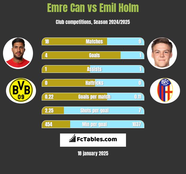 Emre Can vs Emil Holm h2h player stats