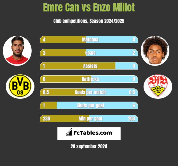 Emre Can vs Enzo Millot h2h player stats