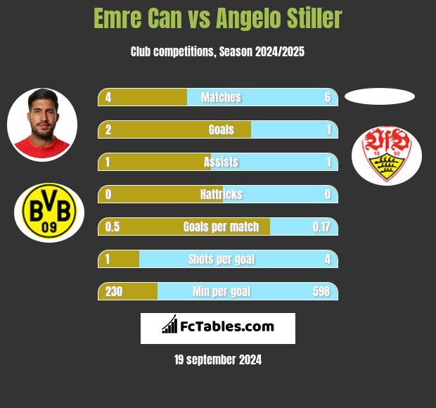 Emre Can vs Angelo Stiller h2h player stats