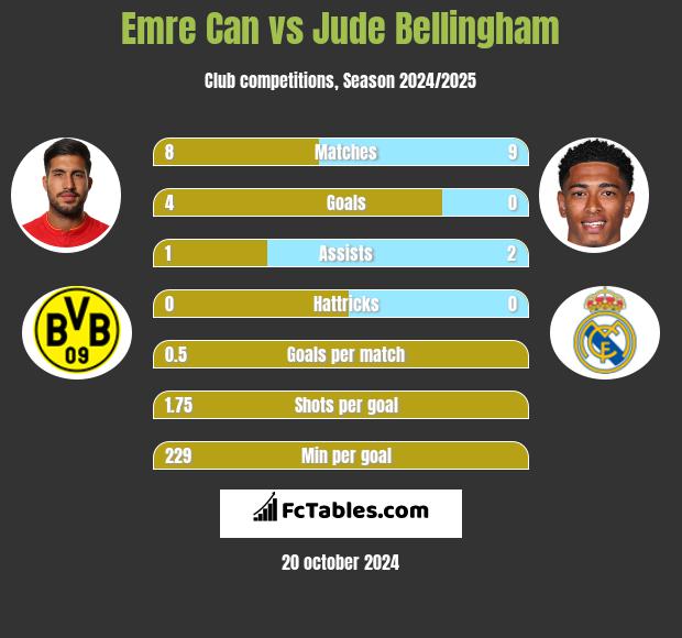 Emre Can vs Jude Bellingham h2h player stats