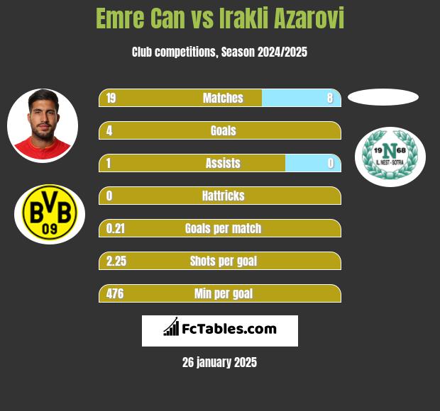 Emre Can vs Irakli Azarovi h2h player stats