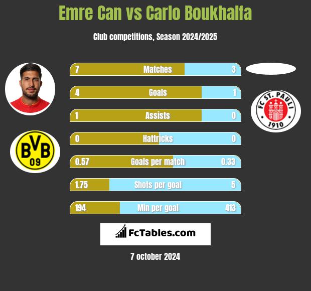 Emre Can vs Carlo Boukhalfa h2h player stats