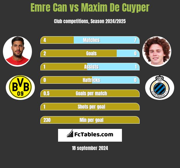 Emre Can vs Maxim De Cuyper h2h player stats