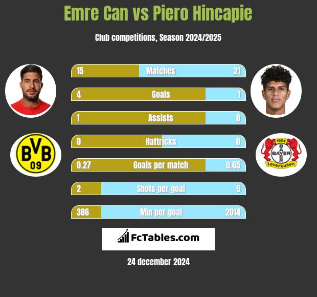 Emre Can vs Piero Hincapie h2h player stats