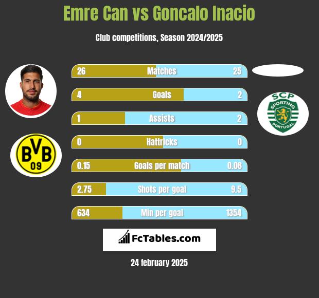 Emre Can vs Goncalo Inacio h2h player stats